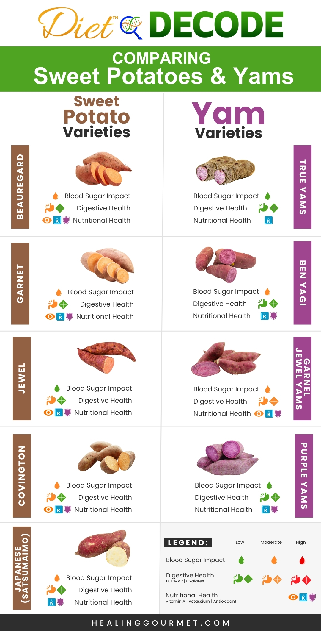 Decoding Tubers: Finding the Best Sweet Potatoes and Yams for Your Digestion and Blood Sugar