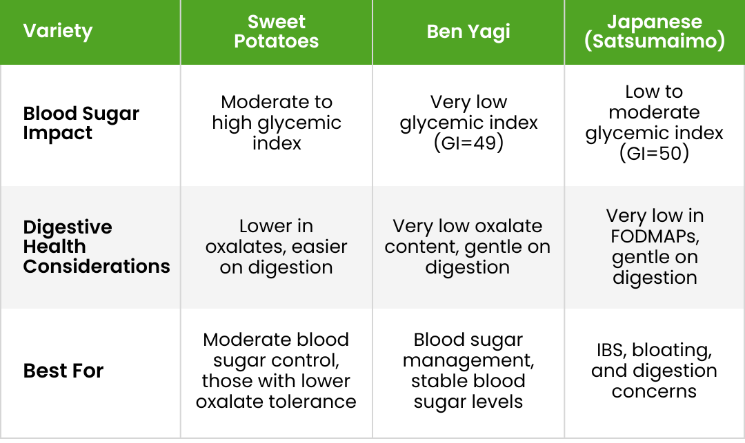 Decoding Tubers Finding the Best Sweet Potatoes and Yams for Your Digestion and Blood Sugar_Short Infographic